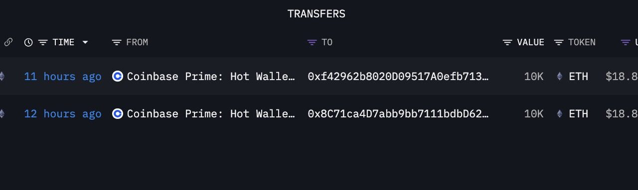 The 10K $ETH whale continues accumulating from @Coinbase Prime. A day after withdrawing 30K $ETH , the whale has withdrawn another 20K $ETH (~$37.7M), bringing total withdrawals to 50K $ETH (~$95.4M). Addresses: • 0xf42962b8020D09517A0efb7138EF7e989F9727d9 • 0x8C71ca4D7abb9bb7111bdbD62cE928bCd6915Ef6